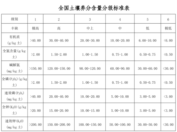土壤養(yǎng)分速測儀的必要性 附儀器詳細視頻＆土壤養(yǎng)分等級表